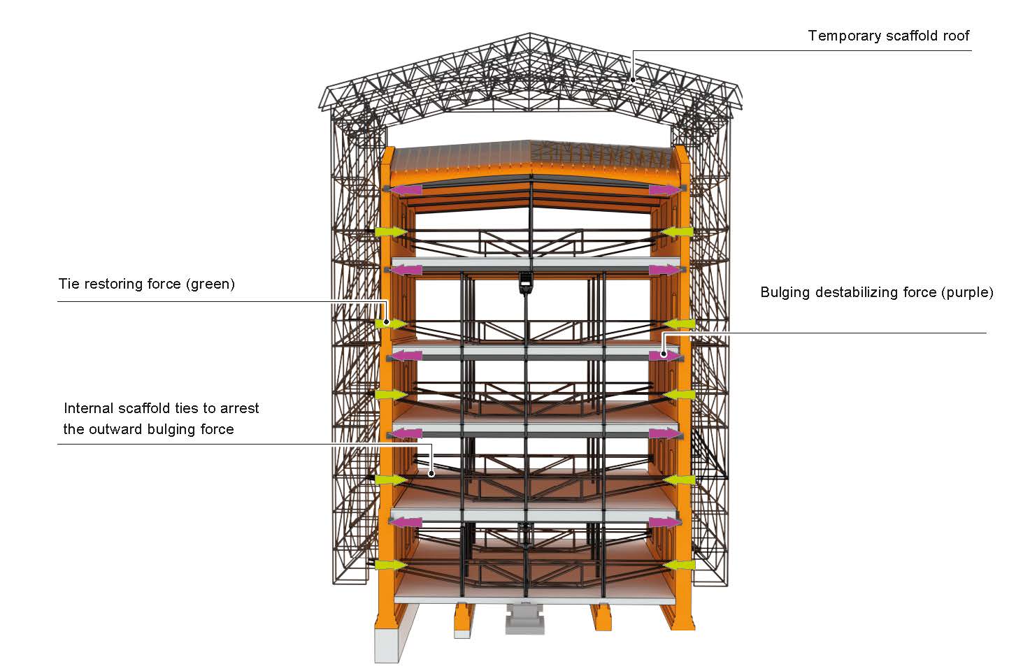 PROPPING SCAFFOLD FORCES (Figure courtesy of AKT II)